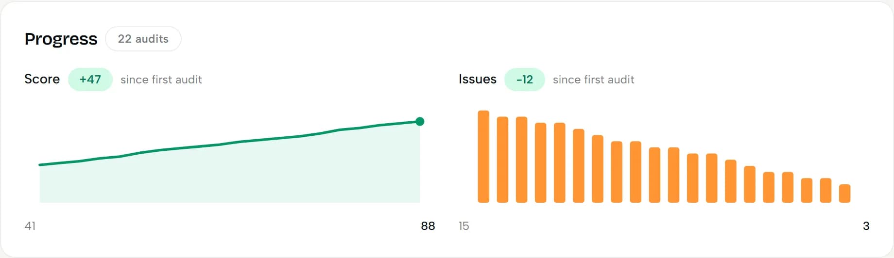 Catalog readiness score trending up over 22 audits